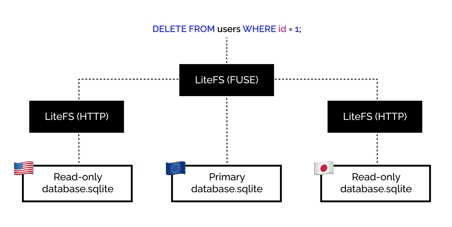 Simplified LiteFS