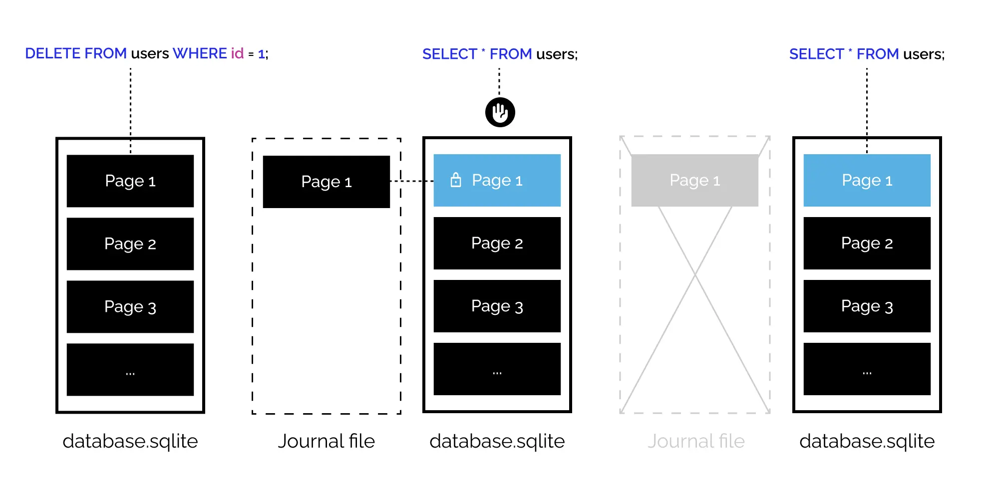 SQLite default journal mode